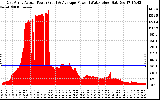 Solar PV/Inverter Performance East Array Actual & Average Power Output