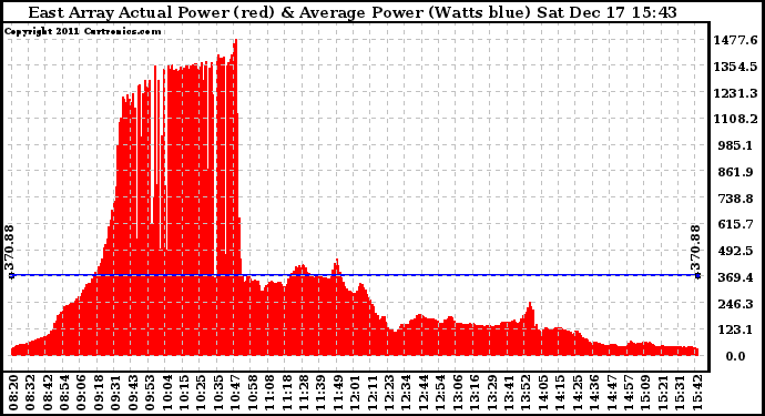 Solar PV/Inverter Performance East Array Actual & Average Power Output