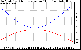 Solar PV/Inverter Performance Sun Altitude Angle & Sun Incidence Angle on PV Panels