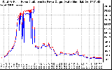 Solar PV/Inverter Performance PV Panel Power Output & Inverter Power Output