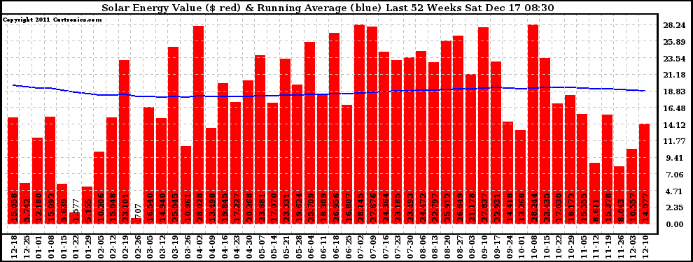 Solar PV/Inverter Performance Weekly Solar Energy Production Value Running Average Last 52 Weeks