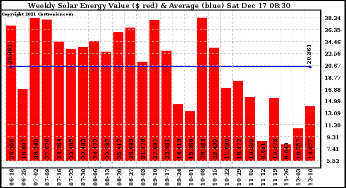 Solar PV/Inverter Performance Weekly Solar Energy Production Value