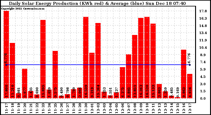 Solar PV/Inverter Performance Daily Solar Energy Production