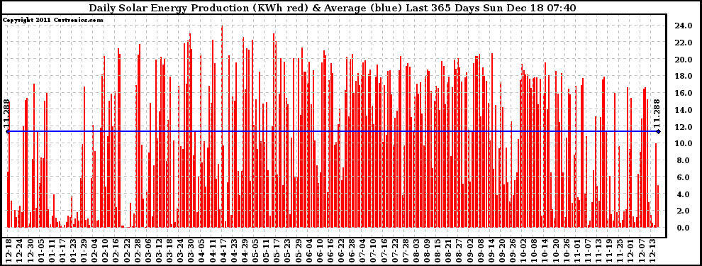 Solar PV/Inverter Performance Daily Solar Energy Production Last 365 Days