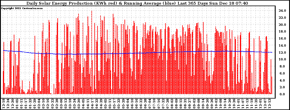 Solar PV/Inverter Performance Daily Solar Energy Production Running Average Last 365 Days