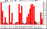 Solar PV/Inverter Performance Daily Solar Energy Production Value