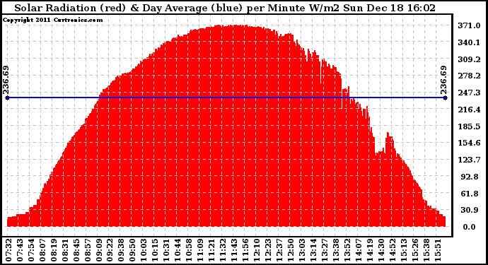 Solar PV/Inverter Performance Solar Radiation & Day Average per Minute