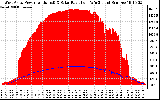 Solar PV/Inverter Performance West Array Power Output & Solar Radiation