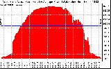 Solar PV/Inverter Performance West Array Actual & Average Power Output