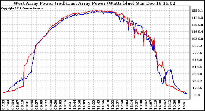 Solar PV/Inverter Performance Photovoltaic Panel Power Output