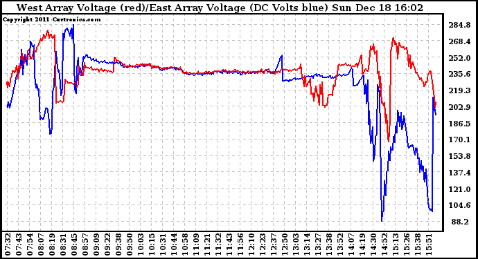 Solar PV/Inverter Performance Photovoltaic Panel Voltage Output