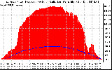 Solar PV/Inverter Performance East Array Power Output & Solar Radiation