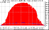 Solar PV/Inverter Performance Total PV Panel Power Output & Solar Radiation