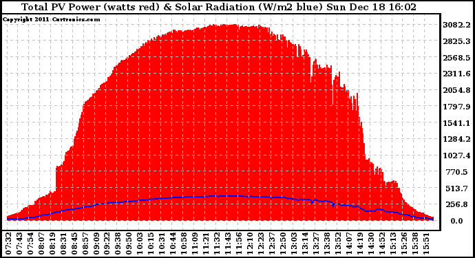 Solar PV/Inverter Performance Total PV Panel Power Output & Solar Radiation