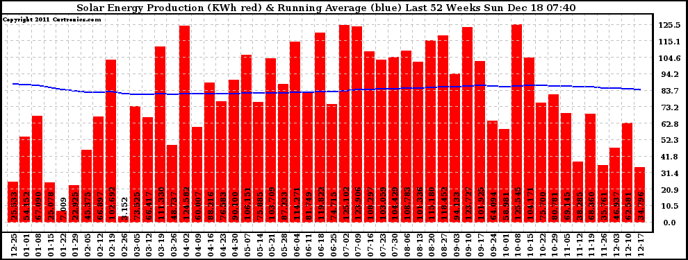 Solar PV/Inverter Performance Weekly Solar Energy Production Running Average Last 52 Weeks