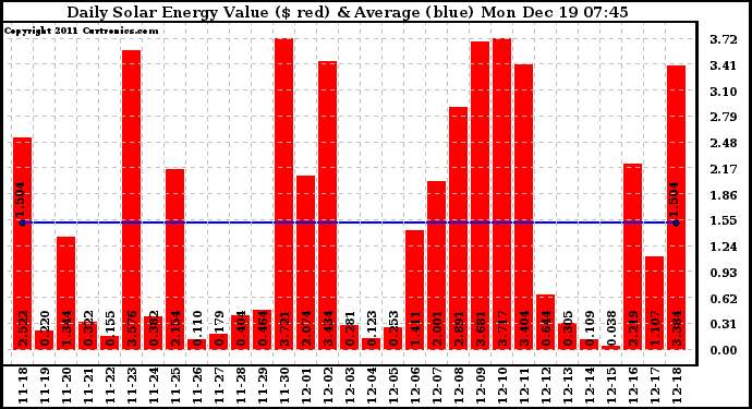 Solar PV/Inverter Performance Daily Solar Energy Production Value