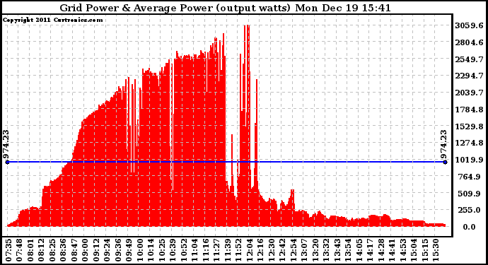 Solar PV/Inverter Performance Inverter Power Output