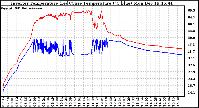 Solar PV/Inverter Performance Inverter Operating Temperature