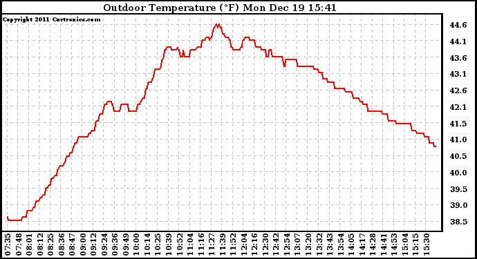 Solar PV/Inverter Performance Outdoor Temperature