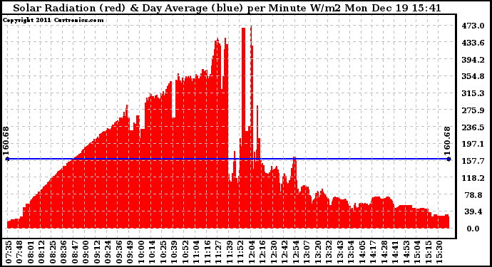 Solar PV/Inverter Performance Solar Radiation & Day Average per Minute