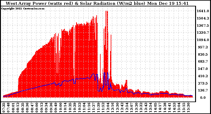 Solar PV/Inverter Performance West Array Power Output & Solar Radiation