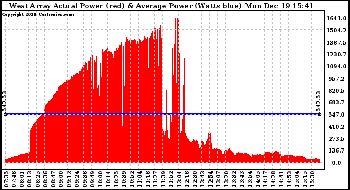 Solar PV/Inverter Performance West Array Actual & Average Power Output