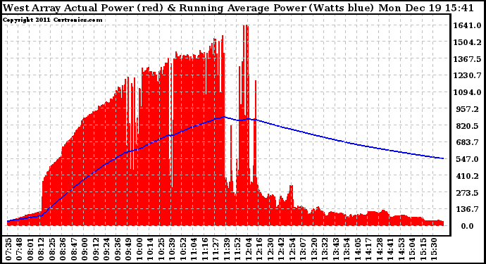 Solar PV/Inverter Performance West Array Actual & Running Average Power Output