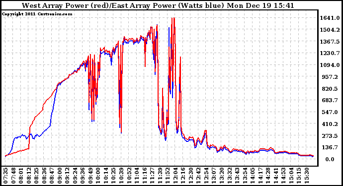 Solar PV/Inverter Performance Photovoltaic Panel Power Output