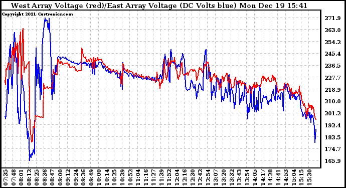 Solar PV/Inverter Performance Photovoltaic Panel Voltage Output