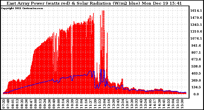 Solar PV/Inverter Performance East Array Power Output & Solar Radiation