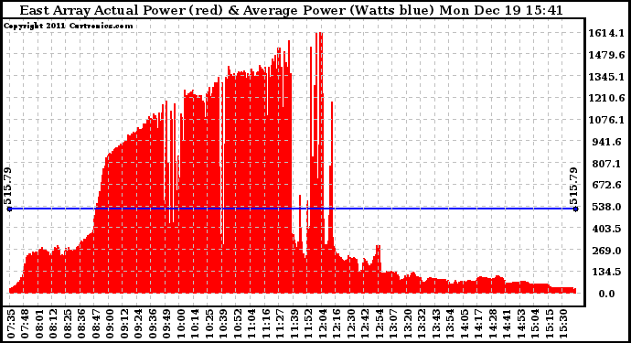 Solar PV/Inverter Performance East Array Actual & Average Power Output