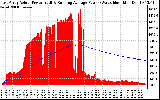 Solar PV/Inverter Performance East Array Actual & Running Average Power Output