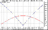 Solar PV/Inverter Performance Sun Altitude Angle & Azimuth Angle