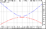 Solar PV/Inverter Performance Sun Altitude Angle & Sun Incidence Angle on PV Panels