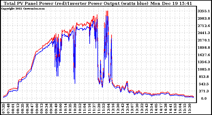 Solar PV/Inverter Performance PV Panel Power Output & Inverter Power Output