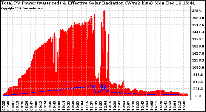 Solar PV/Inverter Performance Total PV Panel Power Output & Effective Solar Radiation