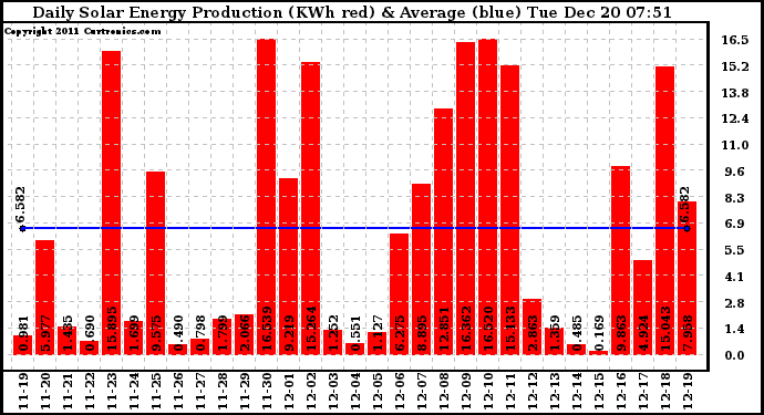 Solar PV/Inverter Performance Daily Solar Energy Production