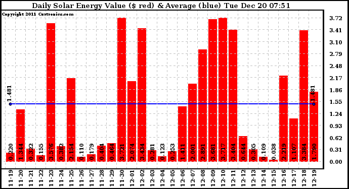 Solar PV/Inverter Performance Daily Solar Energy Production Value