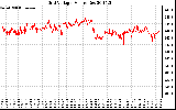 Solar PV/Inverter Performance Grid Voltage