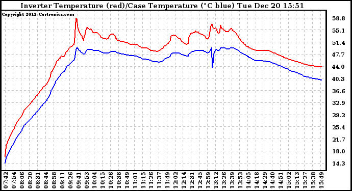 Solar PV/Inverter Performance Inverter Operating Temperature