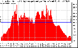 Solar PV/Inverter Performance Solar Radiation & Day Average per Minute