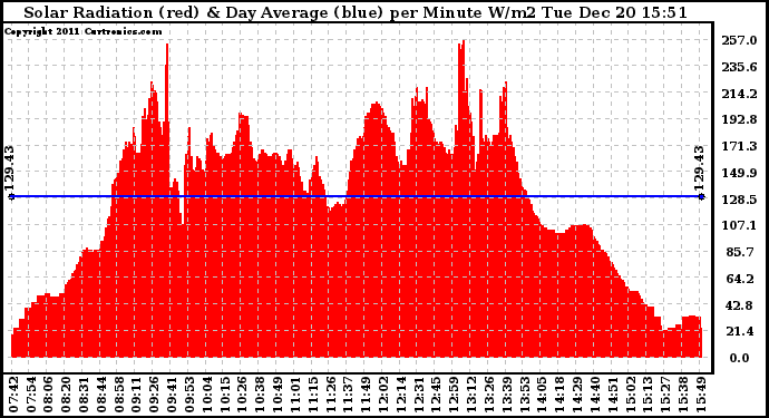 Solar PV/Inverter Performance Solar Radiation & Day Average per Minute