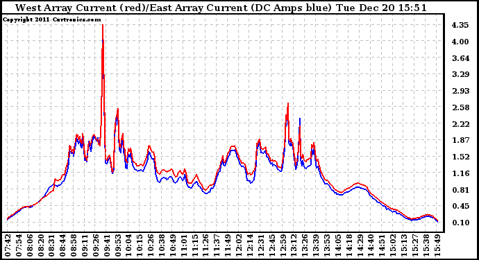 Solar PV/Inverter Performance Photovoltaic Panel Current Output