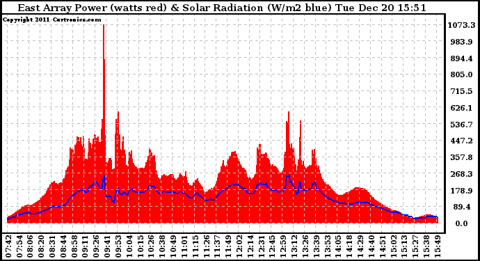 Solar PV/Inverter Performance East Array Power Output & Solar Radiation