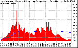 Solar PV/Inverter Performance East Array Actual & Running Average Power Output