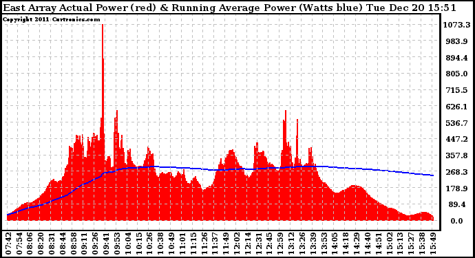 Solar PV/Inverter Performance East Array Actual & Running Average Power Output