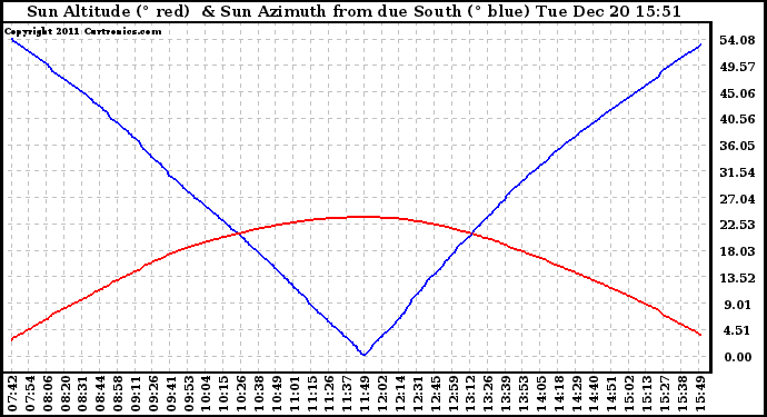 Solar PV/Inverter Performance Sun Altitude Angle & Azimuth Angle