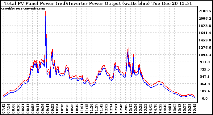 Solar PV/Inverter Performance PV Panel Power Output & Inverter Power Output