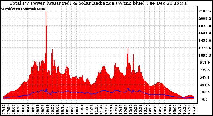 Solar PV/Inverter Performance Total PV Panel Power Output & Solar Radiation