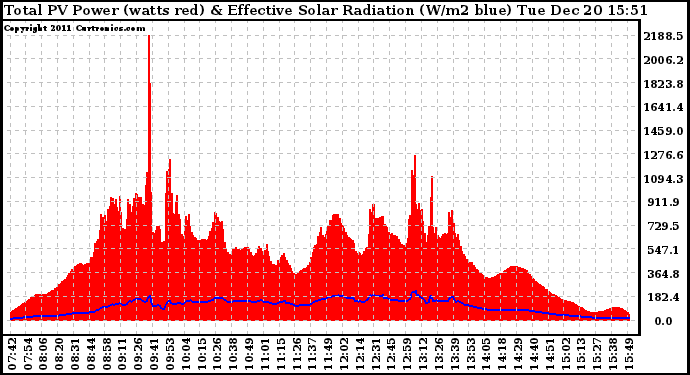 Solar PV/Inverter Performance Total PV Panel Power Output & Effective Solar Radiation